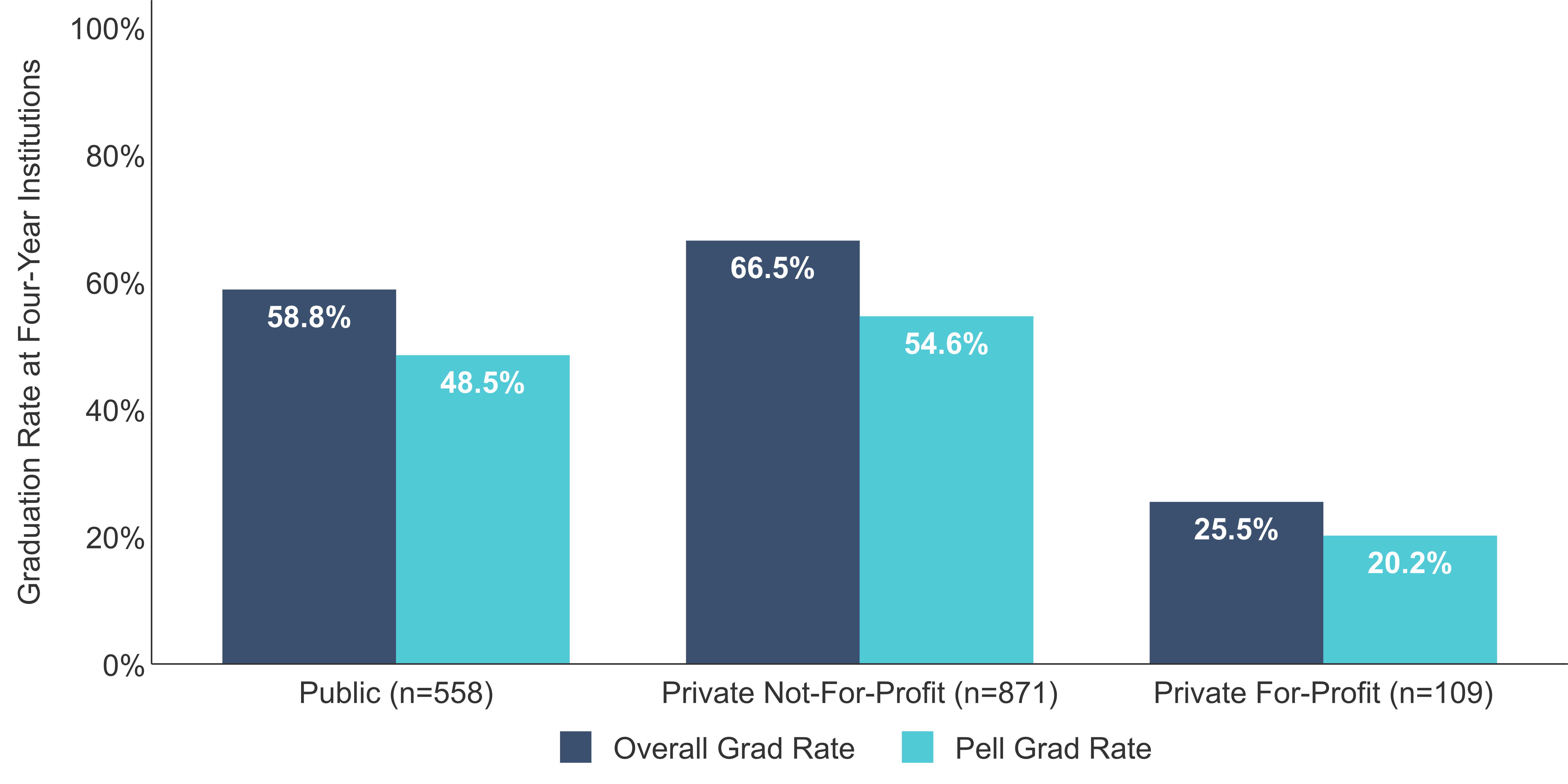 New Graduation Data On Pell Recipients Reveals A Gap In Outcomes 