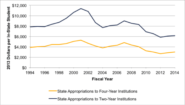 The Effects Of Rising Student Costs In Higher Education - Ithaka S+R