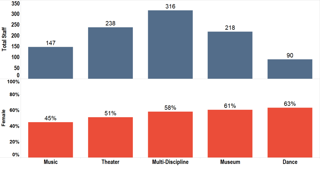 Diversity in the New York City Department of Cultural Affairs Community ...