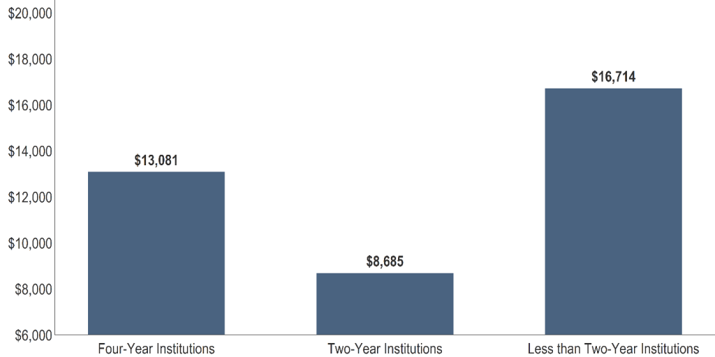 trends-in-college-net-price-for-low-income-students-ithaka-s-r