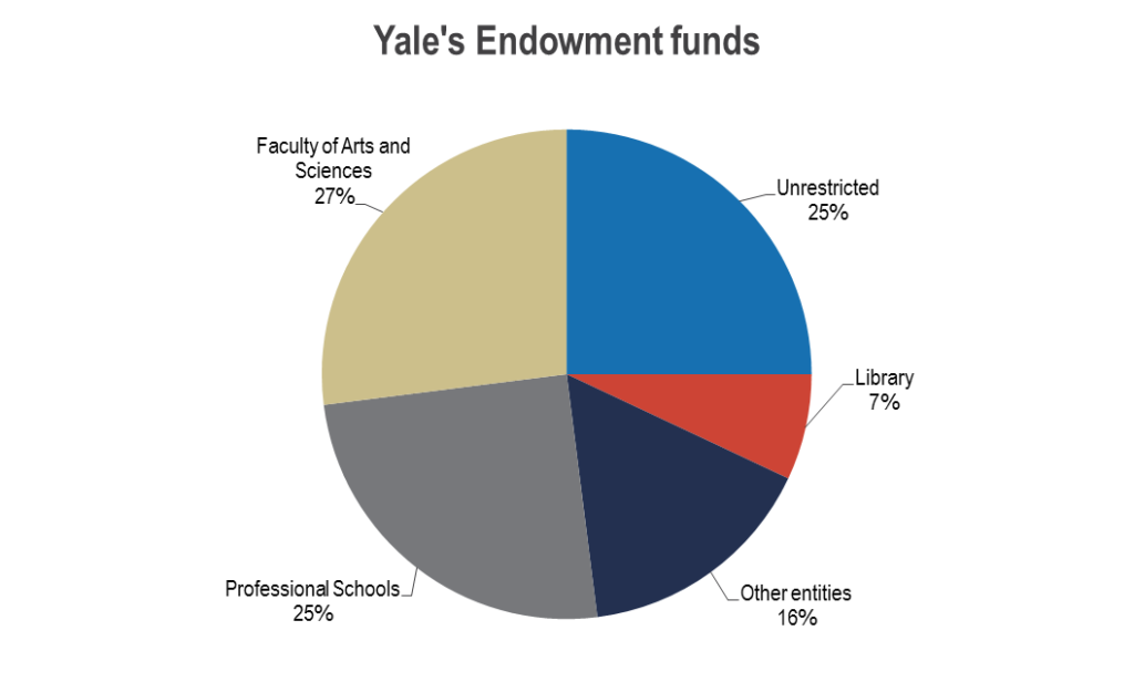 College and University Endowments Ithaka S+R