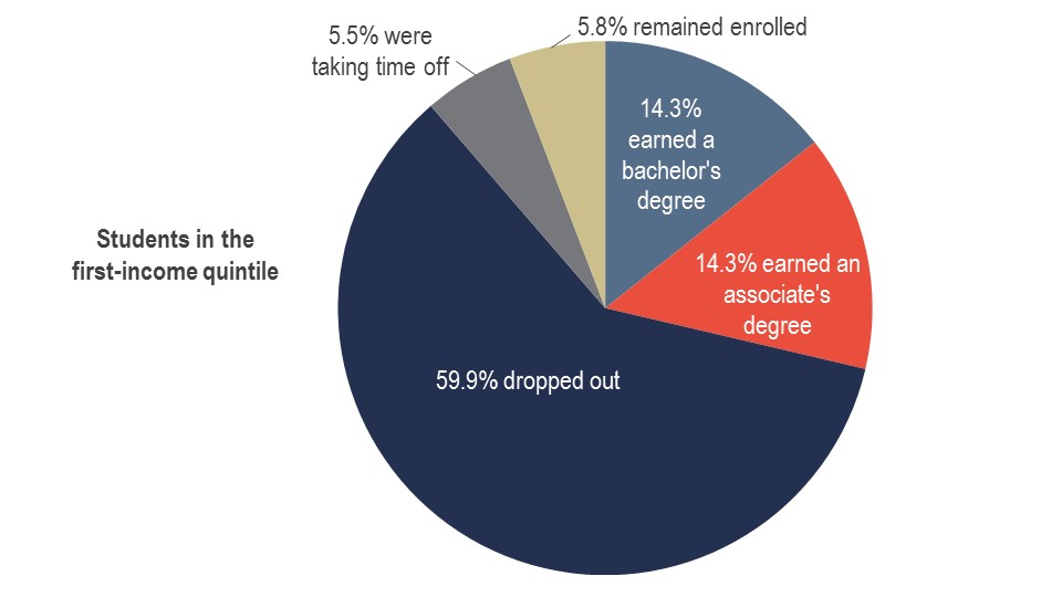 First-Income Quartile