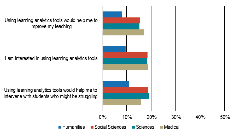 learning analytical tools by majors/ disciplines