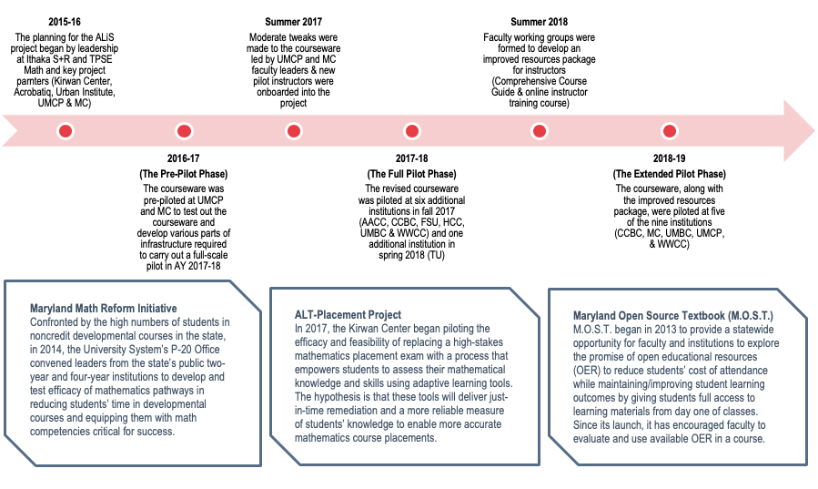 Project Timeline and Descriptions of Concurrent Initiatives in Maryland