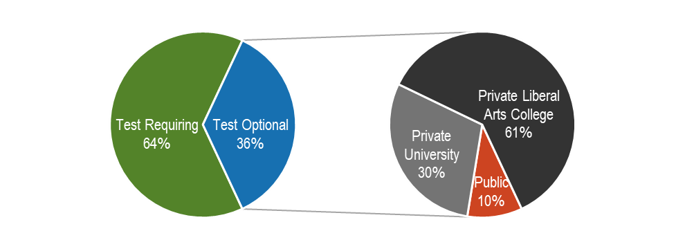 How Do Test-Optional or Test-Flexible Policies Affect Access and Opportunity? - Ithaka S+R