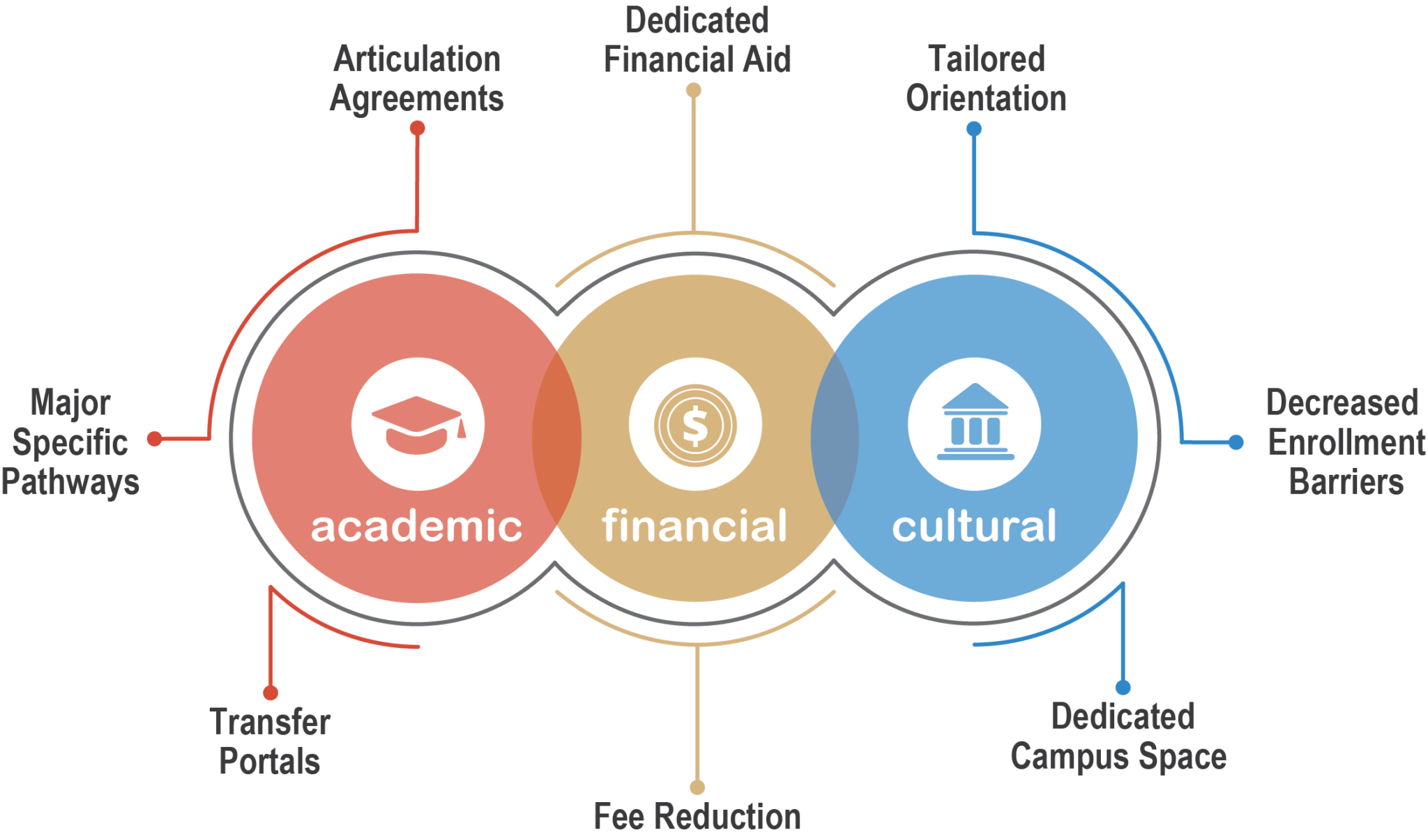 Transfer Pathways To Independent Colleges - Ithaka S+R