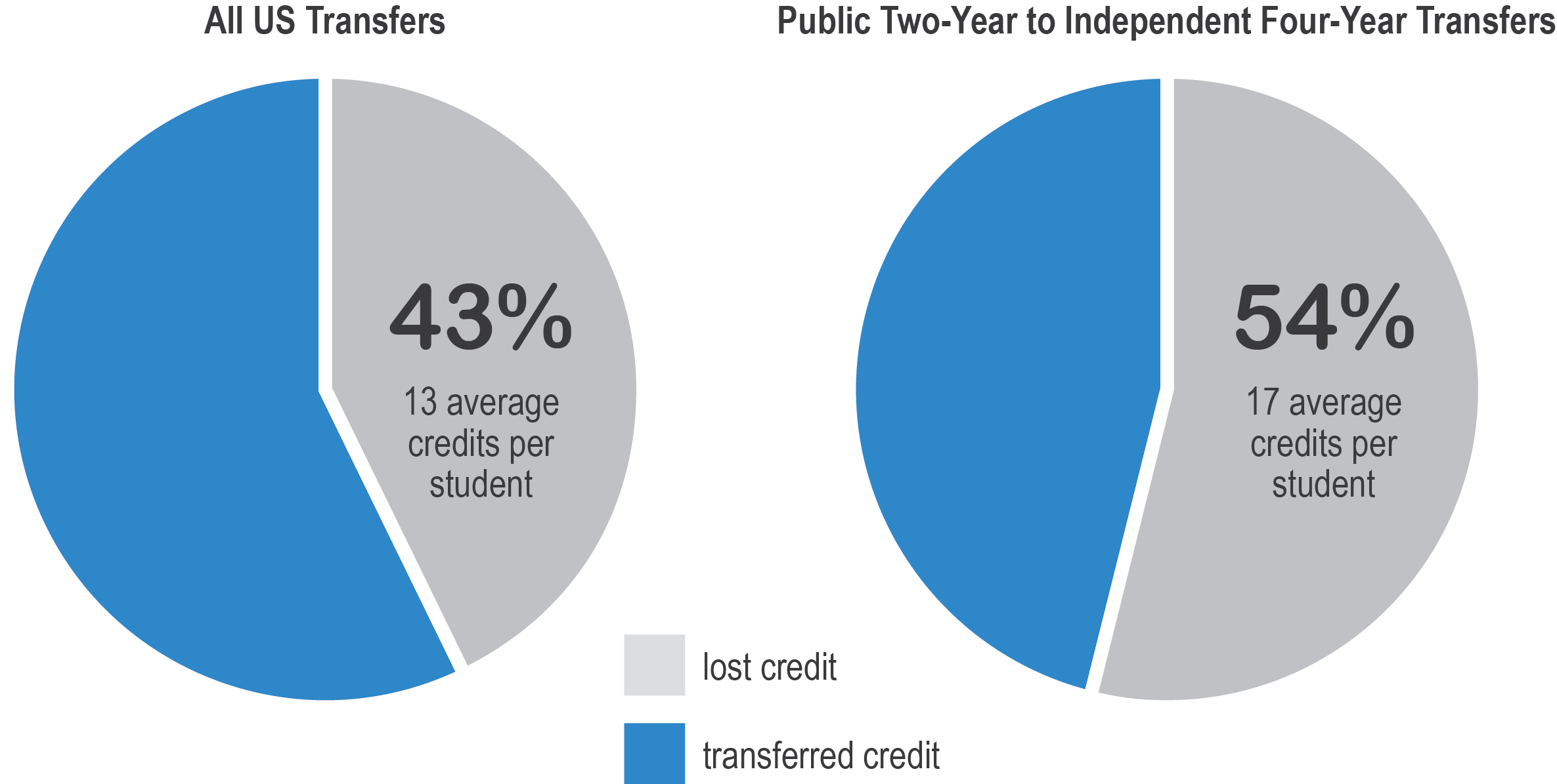 college course transfer equivalency texas