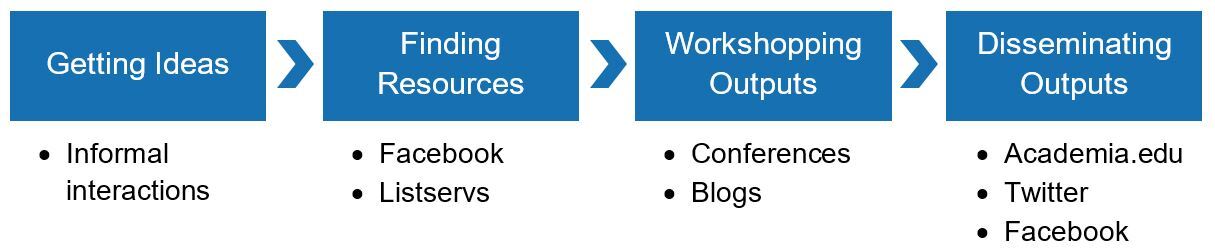 supporting literature in research