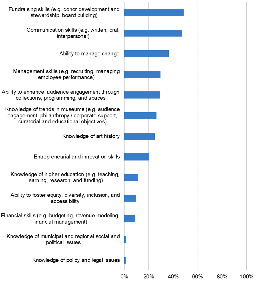 Ithaka S+R Art Museum Director Survey 2020 - Ithaka S+R