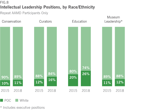 Graph that shows intellectual leadership positions in museums, by race/ethnicity, in 2015 and 2018. 