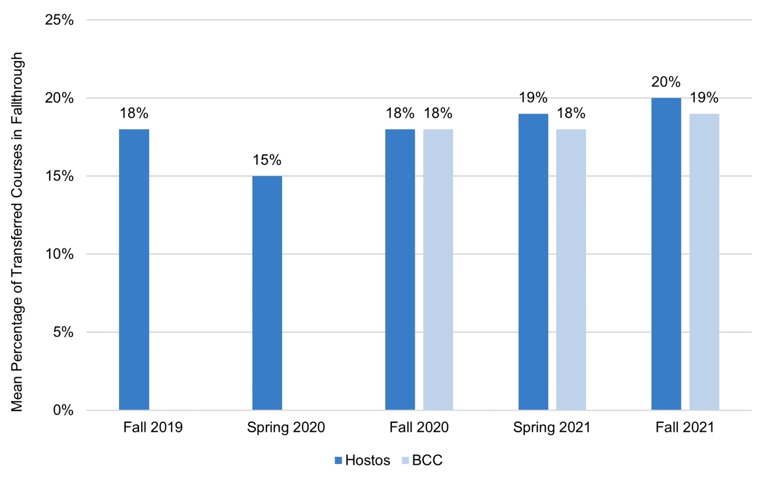 Archiving Degree Audit Data to Measure and Reduce Lost Transfer Credit