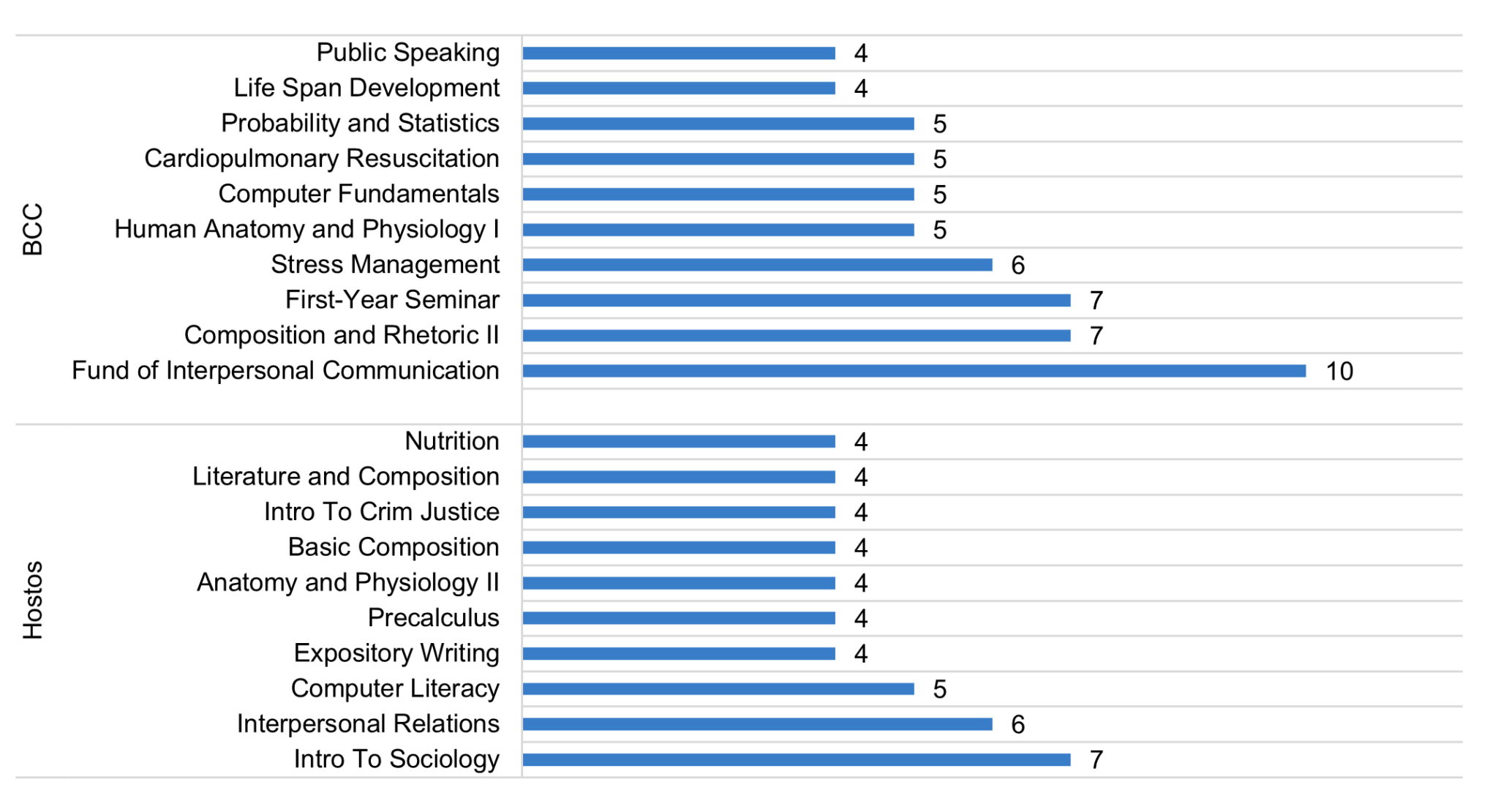 Archiving Degree Audit Data to Measure and Reduce Lost Transfer Credit