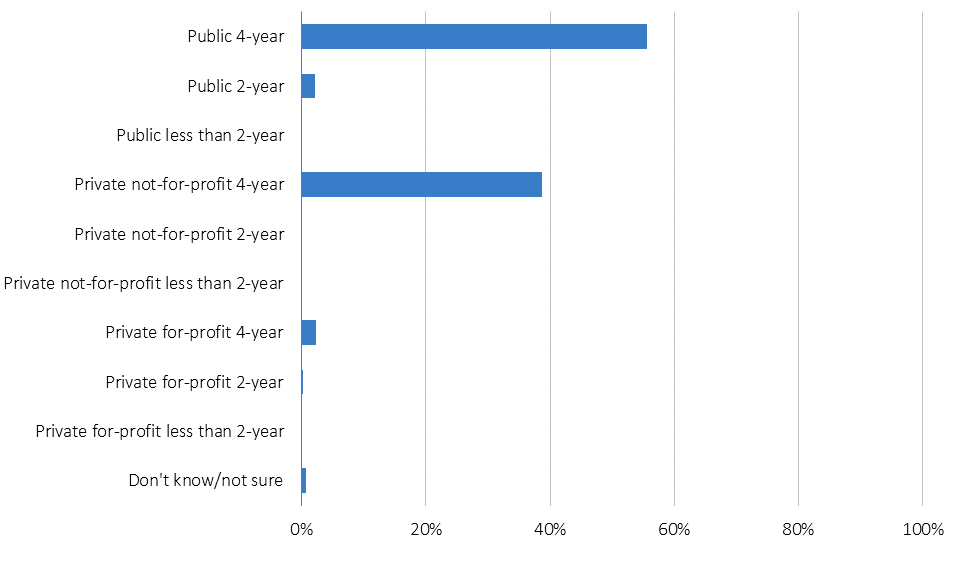 A*CENSUS II All Archivists Survey Report - Ithaka S+R