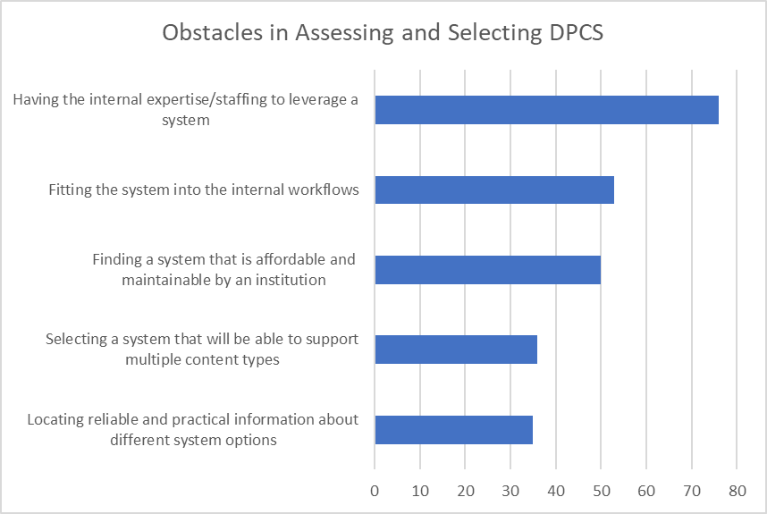 Graph showing webinar attendees' responses when queried about the obstacles they face is assessing and selecting digital preservation and curation systems.