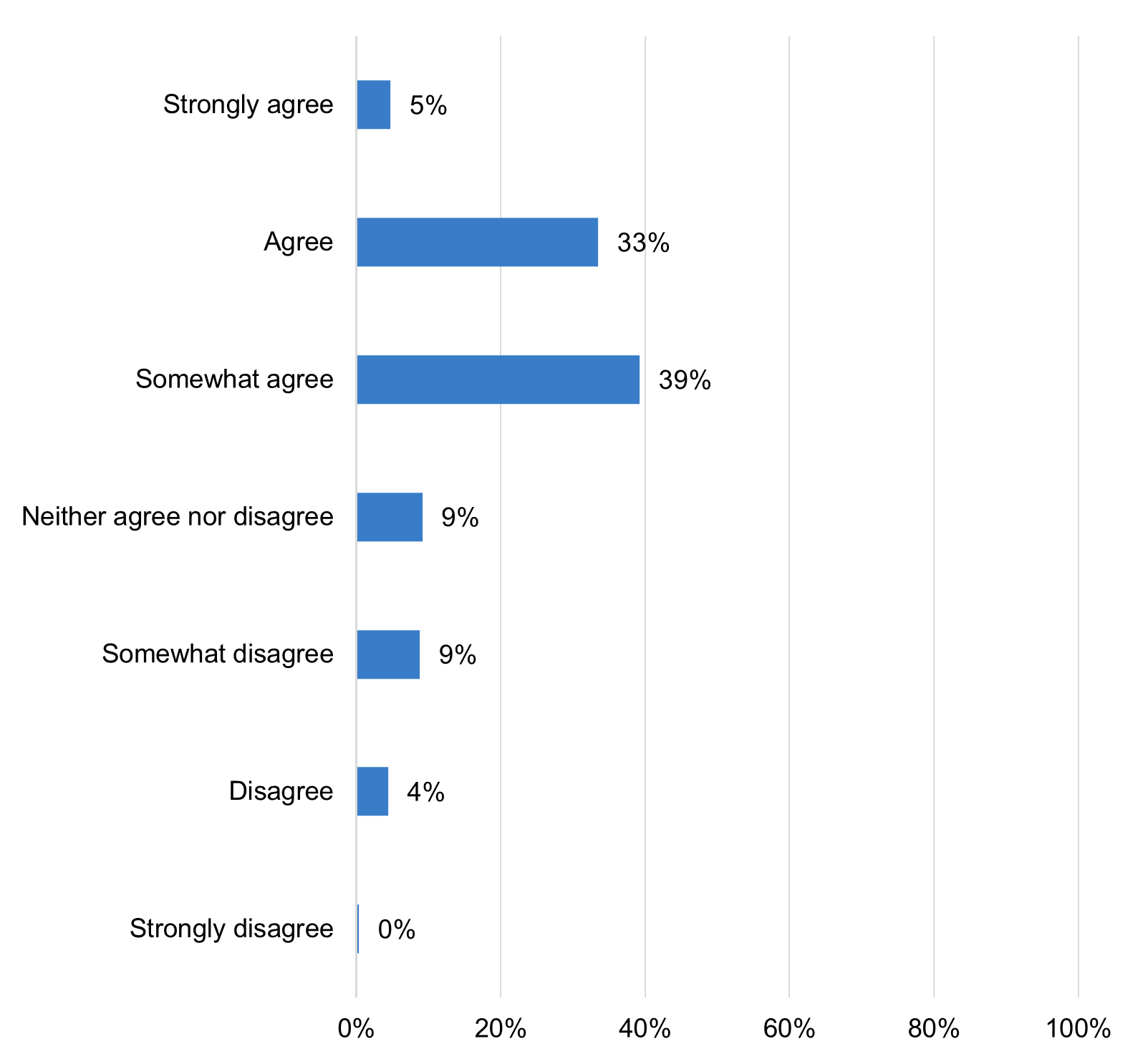 Bar graph depicting the extent to which respondents agree or disagree with this statement: I am confident in my ability to interpret copyright regulations and restrictions in regard to streaming media specifically