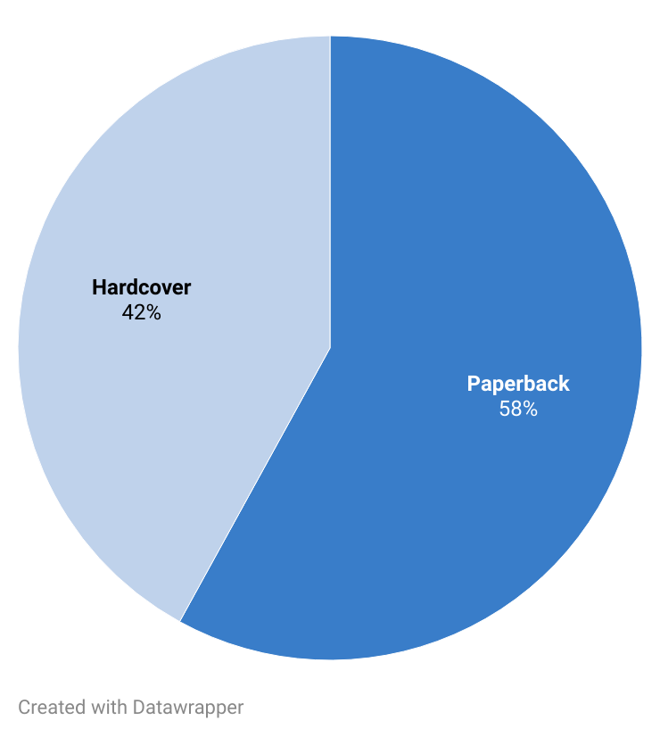 A blue pie chart with text on it Description automatically generated