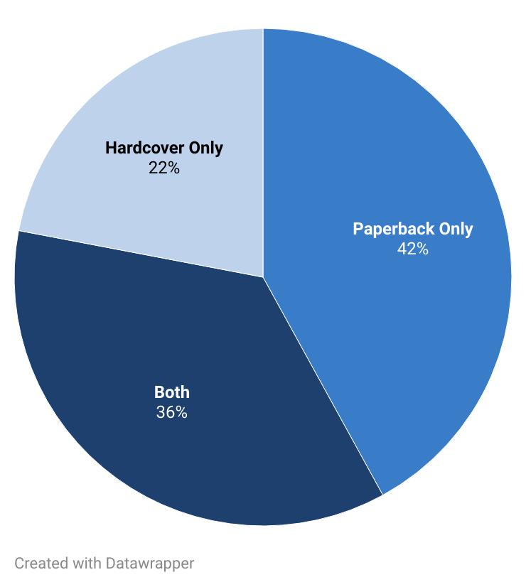 A pie chart with numbers and text Description automatically generated