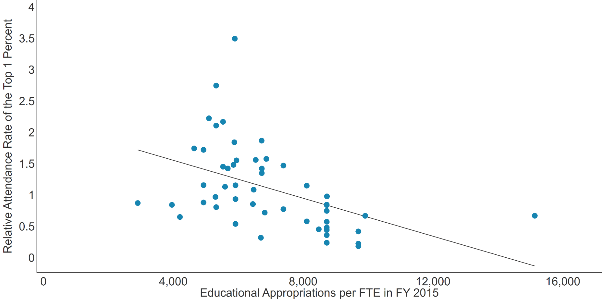 Graph showing relationship between educational appropriations per FTE in FY 2015 and relative attendance rate of the top 1 percent