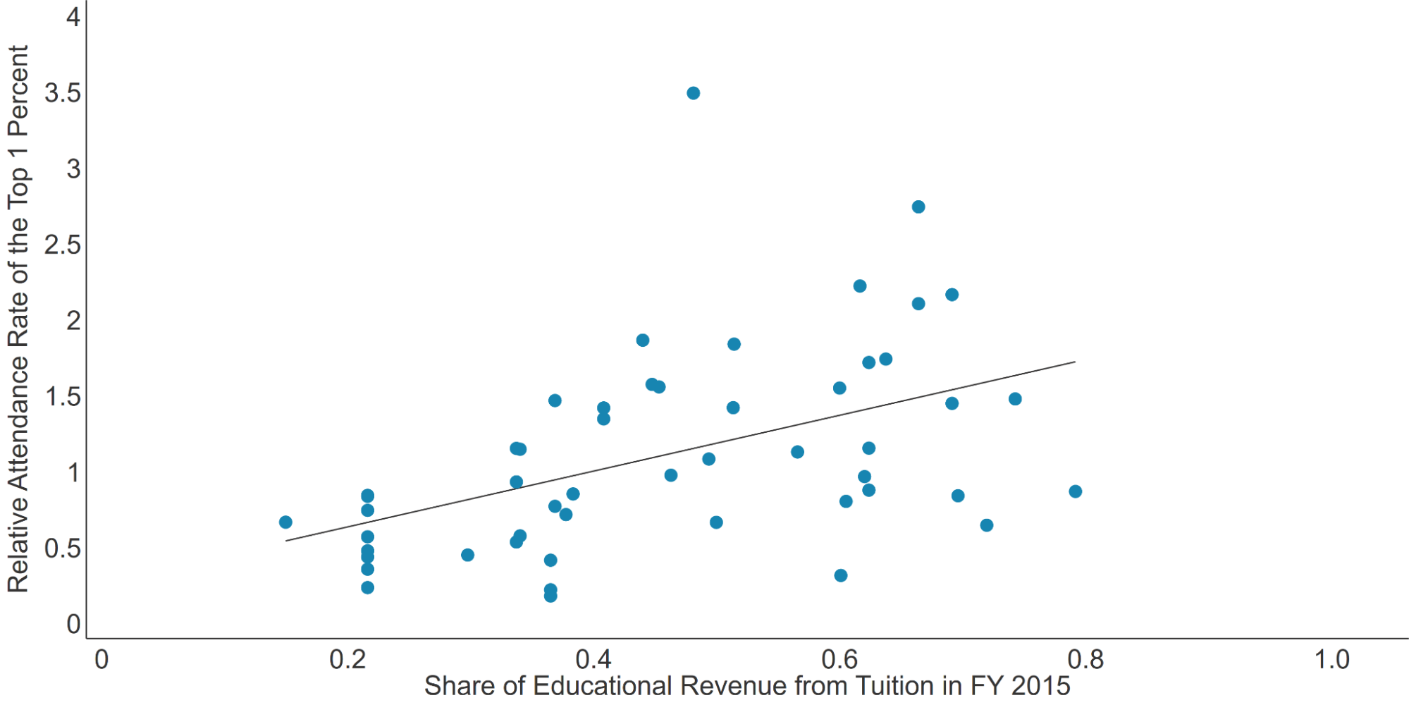 Graph showing relationship between share of total educational revenue from tuition in FY 2015 and relative attendance rate of the top 1 percent