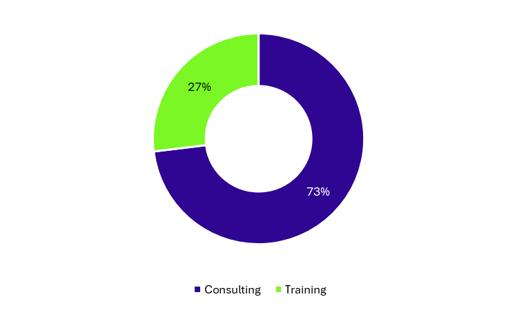 A pie chart with green and blue circles Description automatically generated