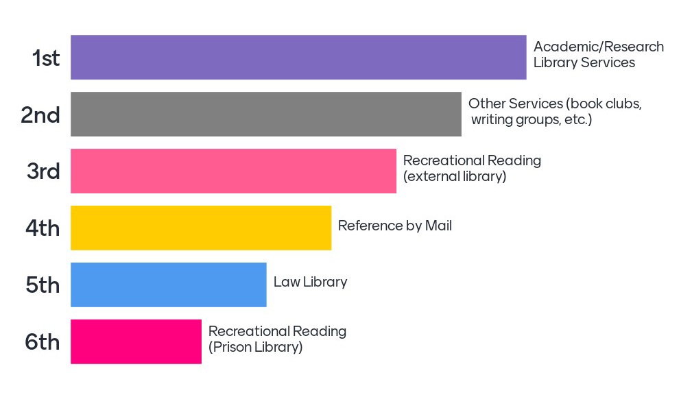 Image of a bar graph displaying library services used the most during incarceration (results from a focus group).