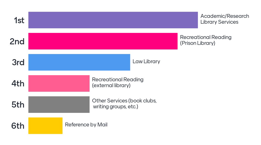 Image of a bar graph displaying which library services focus group 3 used the most during incarceration.