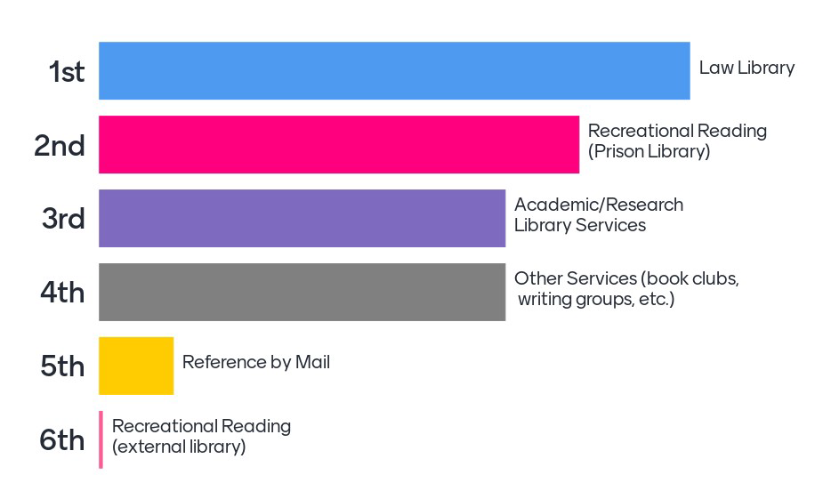 Image of a bar graph displaying which library services focus group 2 used the most during incarceration.