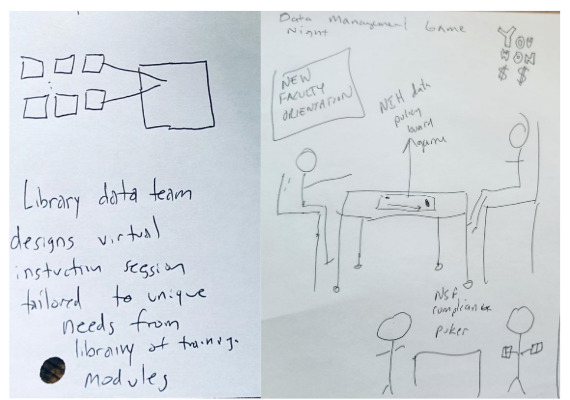 Image 1: Drawing suggesting movement of several small boxes into one larger box. Written text says "Library data team designs virtual instruction session tailored to unique needs from library of training modules" Image 2: Drawing is labeled "Data management game night". A sign on the wall says "New faculty orientation". Two people sit on opposite sides of a table with a board game between them, labeled "NIH data policy board game". Two other people stand around a second table; one of them holds playing cards. The game is labeled "NSF compliance poker". An amplified "You won $$" floats in the air around them.