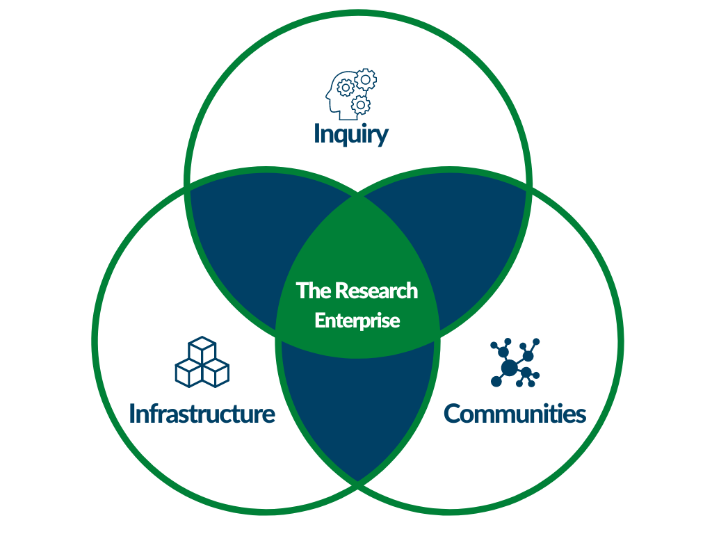 Venn diagram showing inquiry, infrastructure, and communities. Research enterprise is at the center of all three categories.