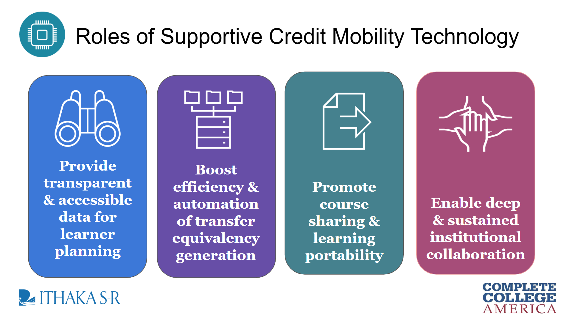 Graphic showing the roles of supportive credit mobility technology.