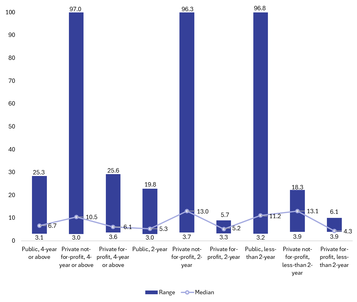 bar graph showing range (minimum and maximum) with line showing median values for percentage of undergraduate students with disabilities 2023