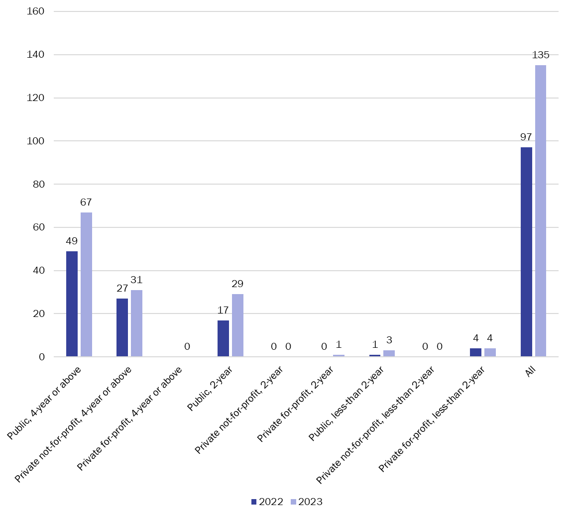 bar graph showing Number of Institutions Reporting Offering a Comprehensive Transition and Postsecondary Program for Students with Intellectual Disabilities, by Sector, 2022-23
