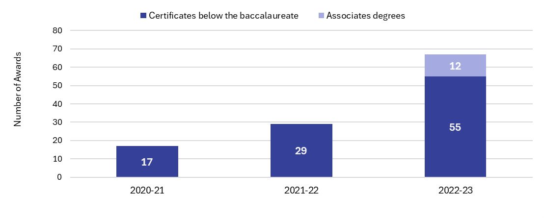 stacked bar graph showing number of awards--certificates below the baccalaureate and associates degrees reported to IPEDS in CTP programs (CIP 30.0001) 2020-21 to 2022-23