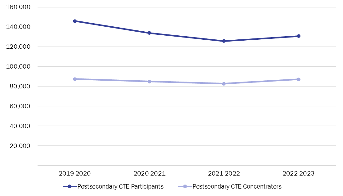 line graph showing counts of students with disabilities postsecondary enrolled as CTE participants and postsecondary CTE concentrators