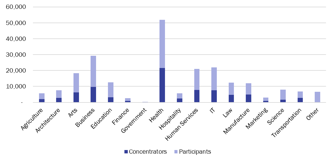 stacked bar graph showing postsecondary CTE enrollment of students with disabilities by enrollment type and career clusters, 2022-23