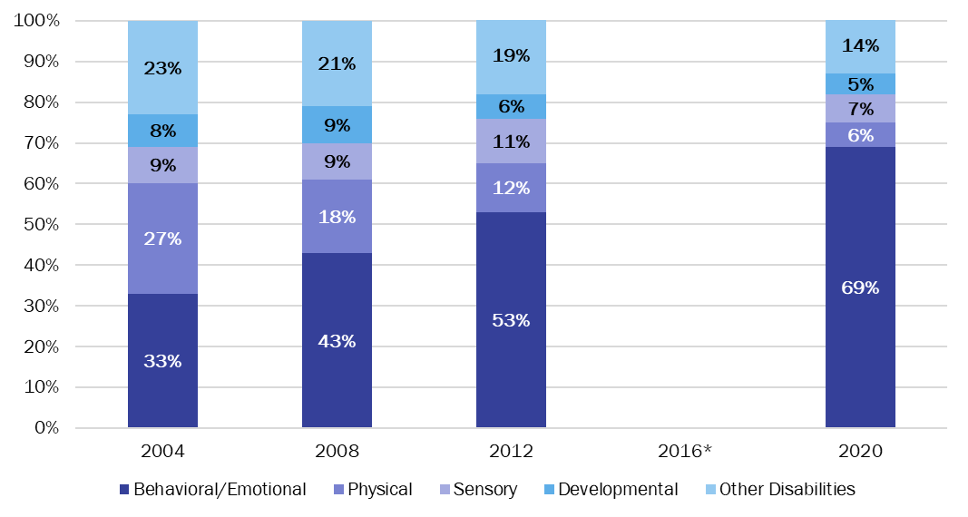 stacked bar chart showing estimated number of college students with disabilities by main type of disability, 2004-2020