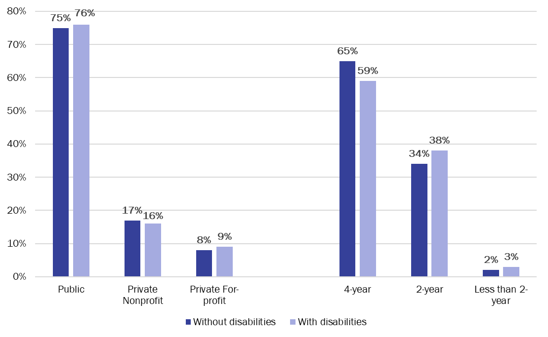 bar graph showing estimated percentage of college students by disability status and institution yype, 2020