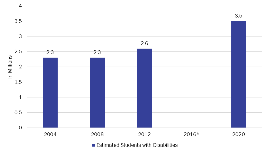 bar graph showing estimated number of students with disabilities