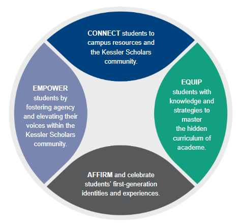 Circular diagram divided into four sections showing the goals of the Kessler Scholars Program. Top (blue): Connect students to campus resources and the Kessler Scholars community. Right (teal): Equip students with knowledge and strategies to master the hidden curriculum of academe. Bottom (dark gray): Affirm and celebrate students’ first-generation identities and experiences. Left (purple): Empower students by fostering agency and elevating their voices within the Kessler Scholars community.