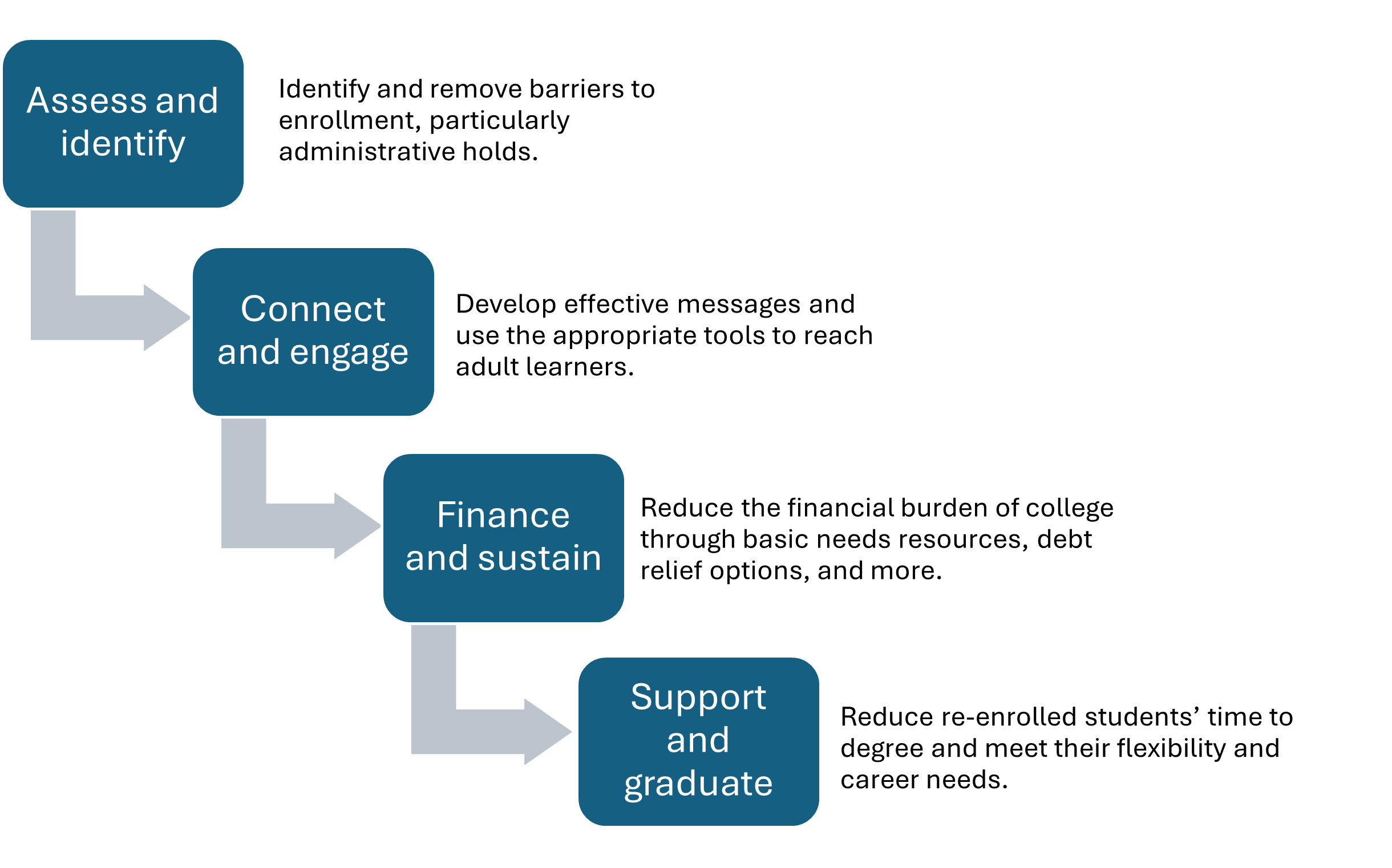 A four-step process diagram with downward-pointing arrows connecting each step. The steps, from top to bottom, are: “Assess and identify,” “Connect and engage,” “Finance and sustain,” and “Support and graduate.” The steps are shown in blue boxes with white text, illustrating a sequential progression.