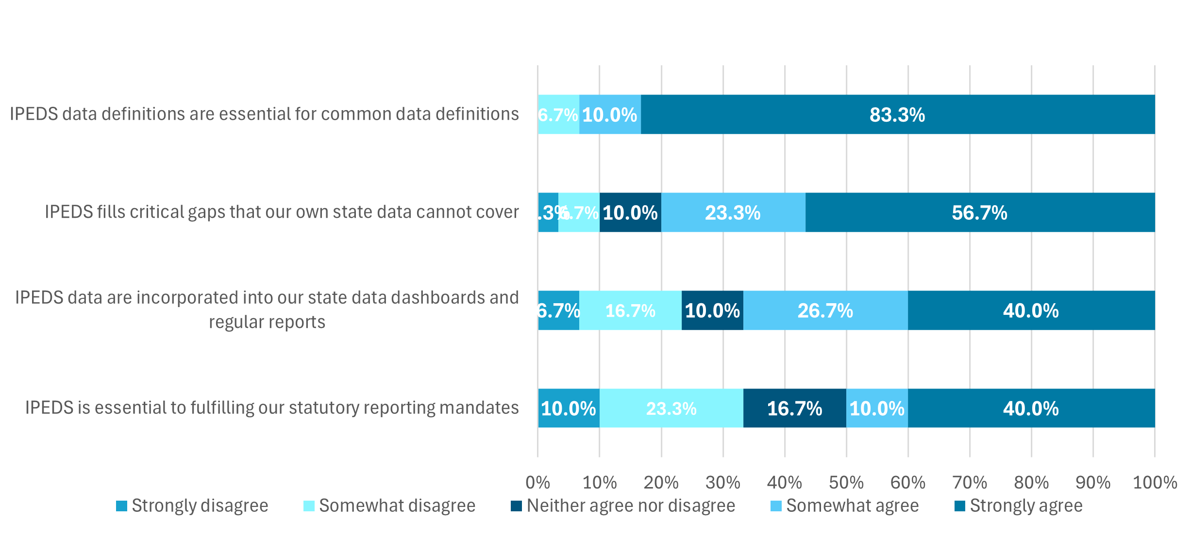 Graph showing Importance of IPEDS for State Data Activities.