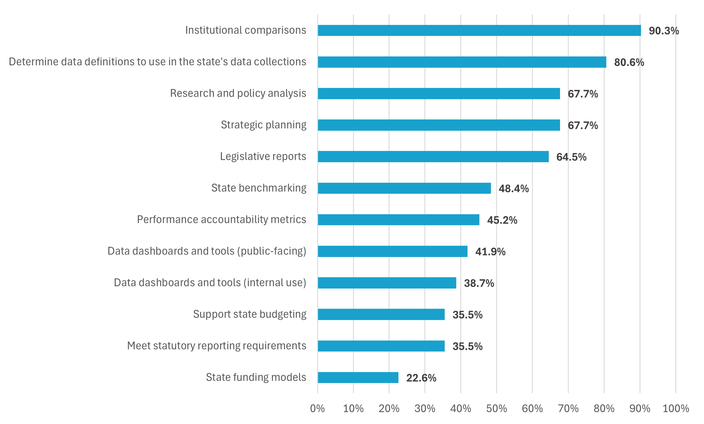 Graph of Uses of IPEDS Data by State Higher Education Agencies