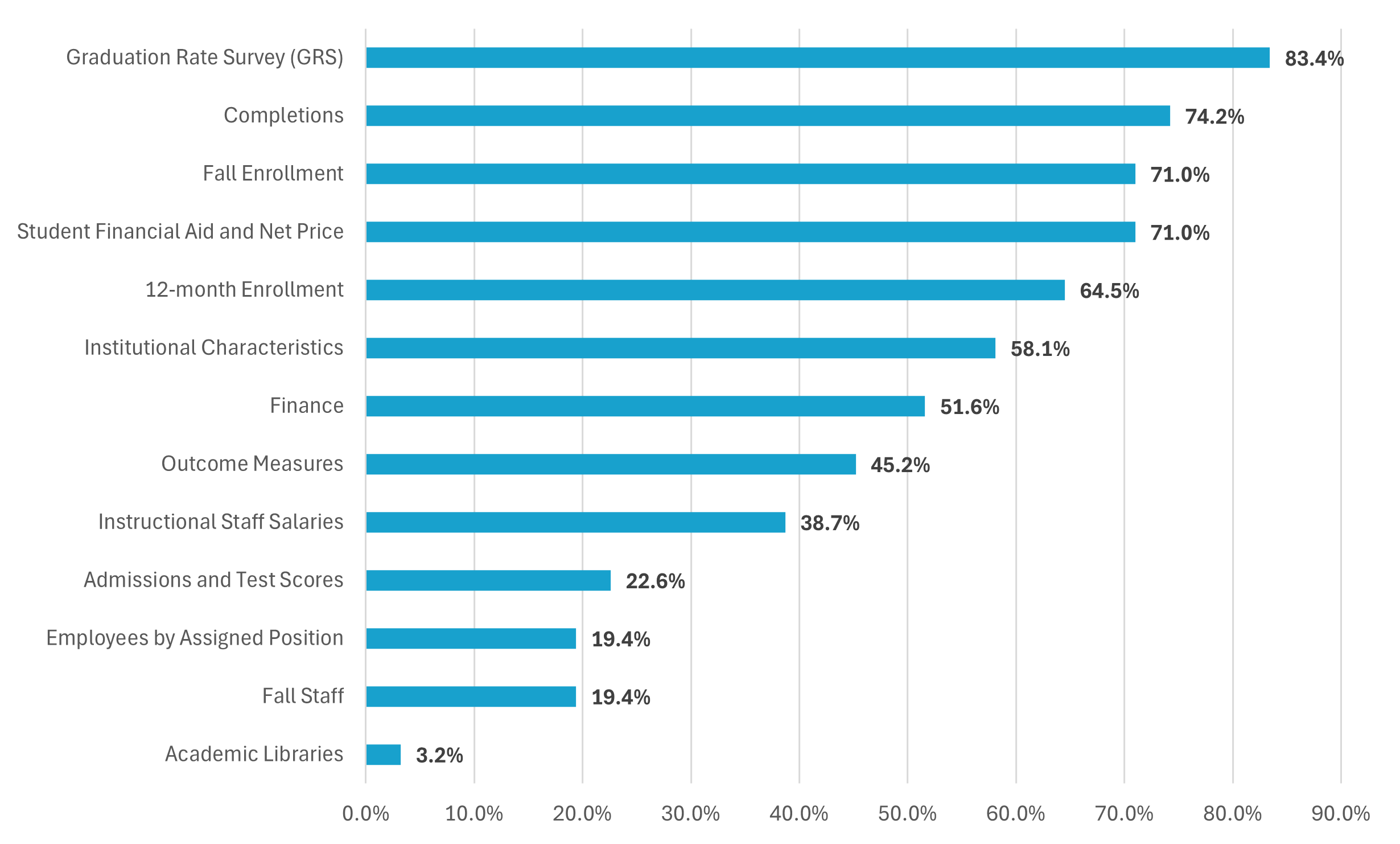 Graph of Most Commonly Used IPEDS Survey Components