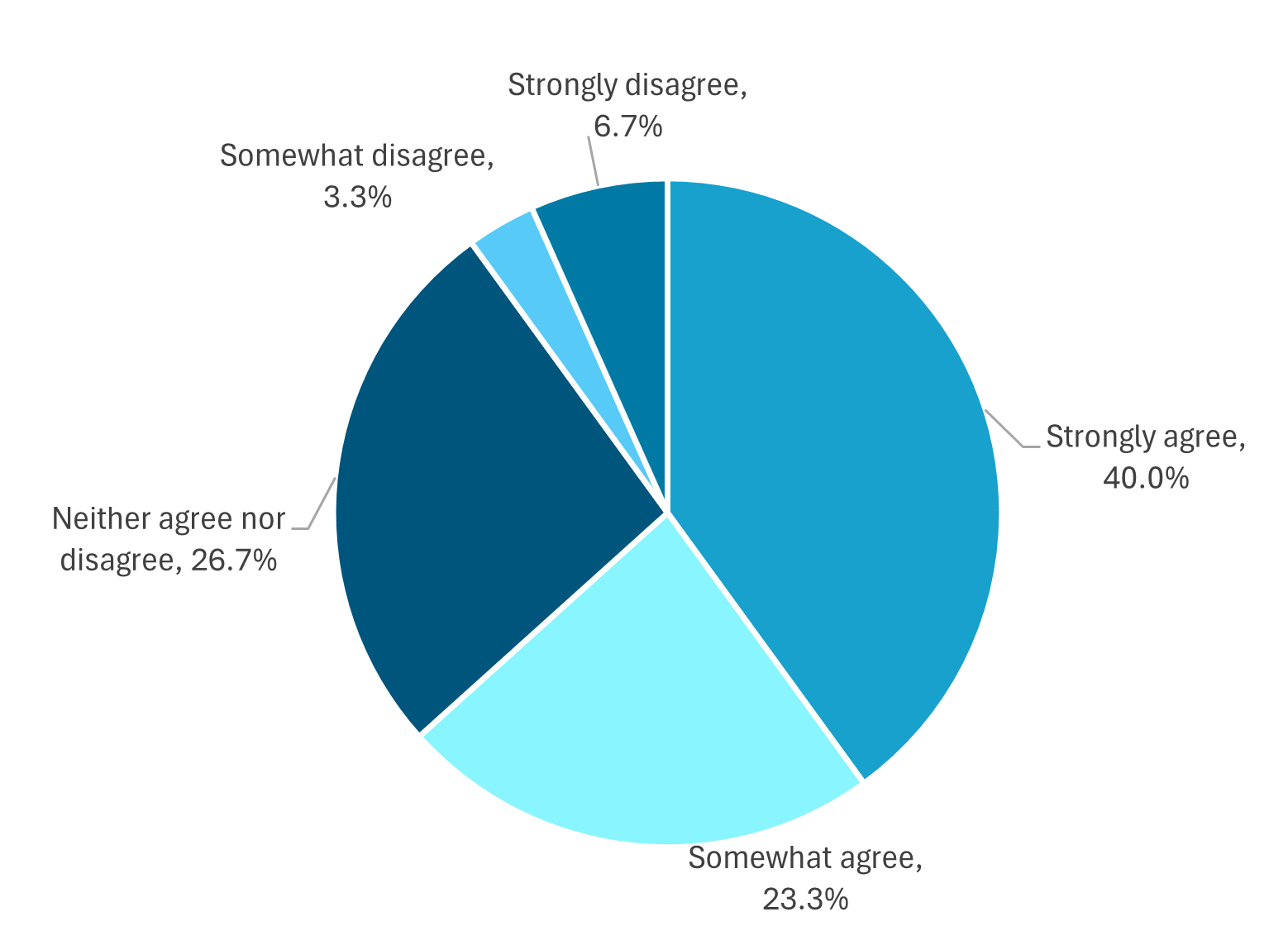 Pie chart showing Agreement That IPEDS Data Are Useful for Public-Facing Dashboards