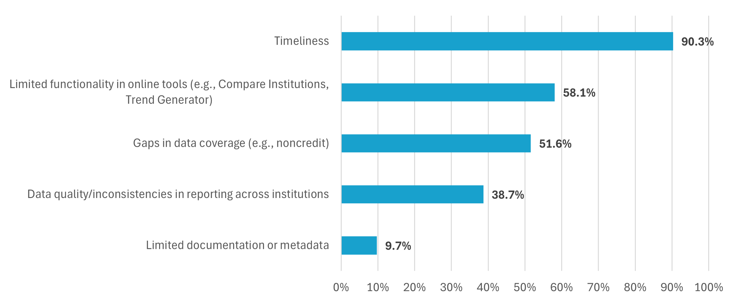 Graph of Challenges Reported by Responding State Agencies
