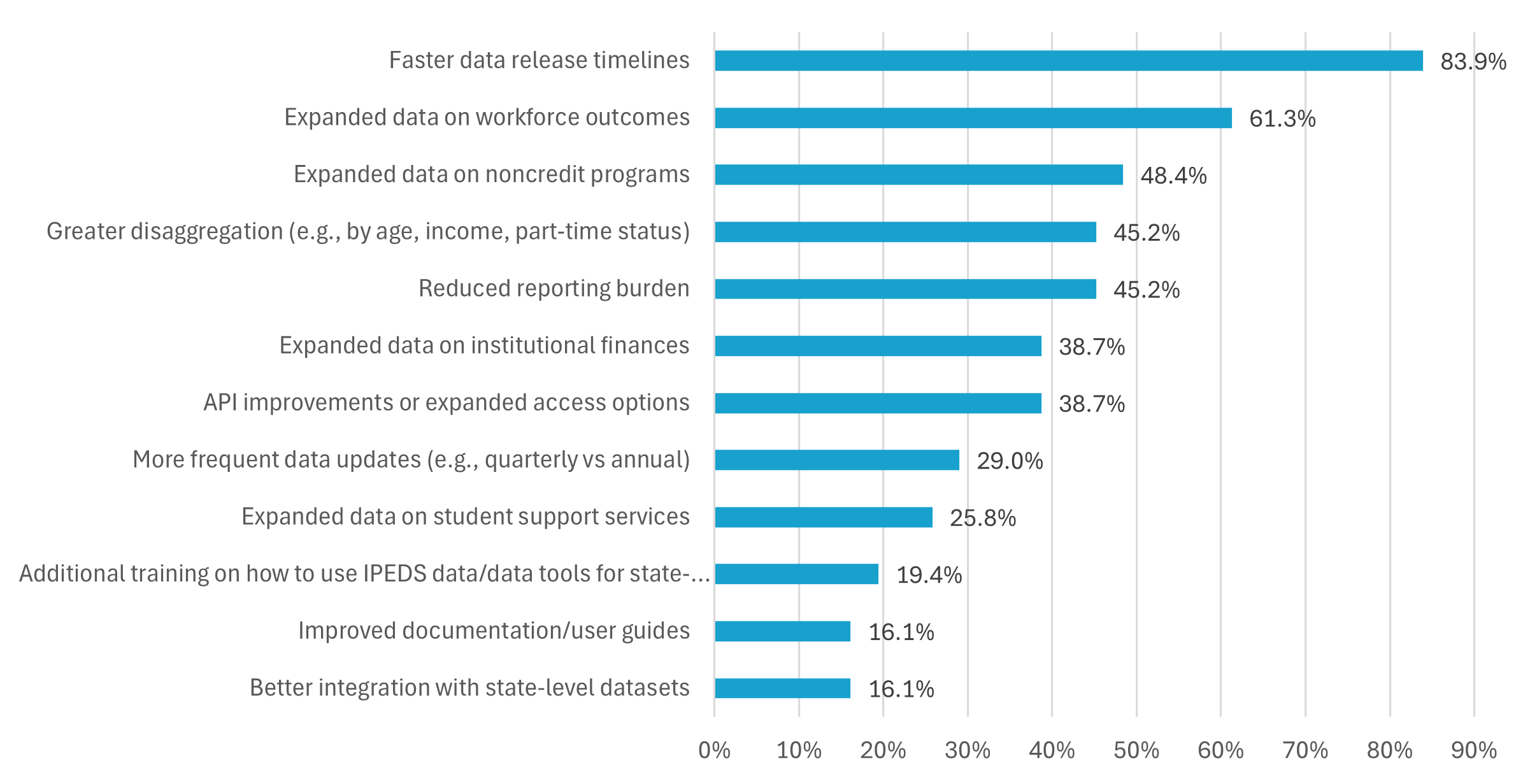 Figure showing State Agency Priorities for Improvements to IPEDS Data