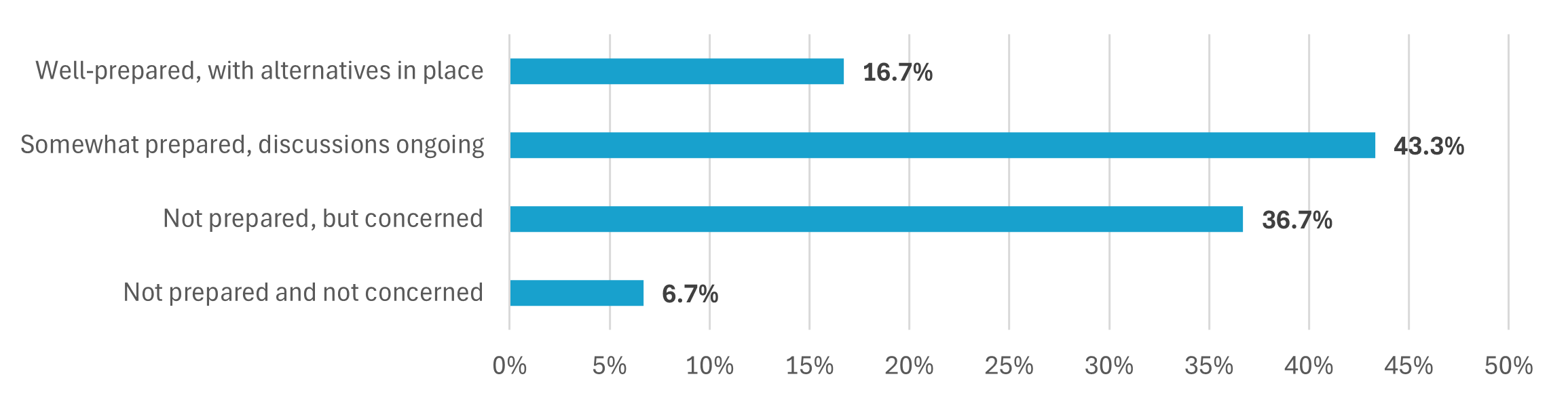 Graph showing Preparedness for Potential Disruptions to IPEDS Data or Tools