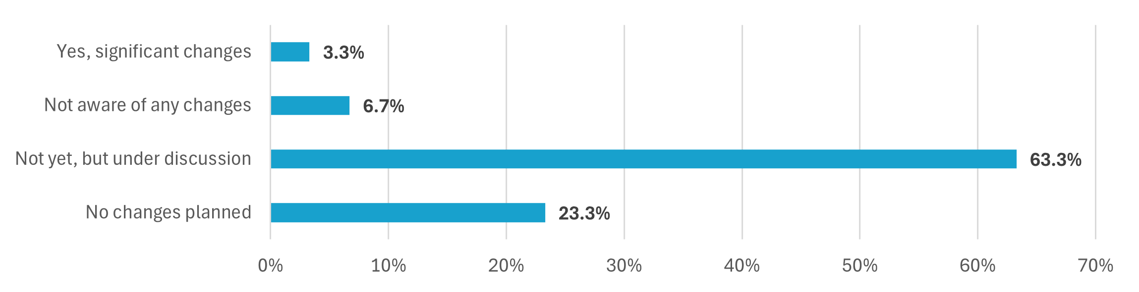 Figure showing Changes to State Agency Data Strategies in Anticipation of Potential Disruptions to IPEDS