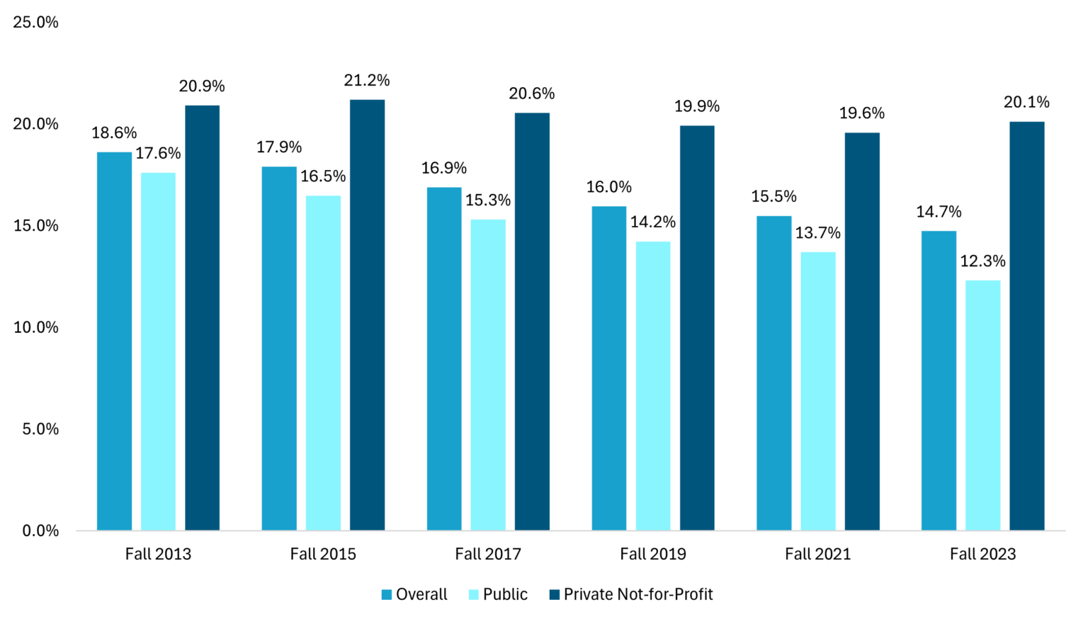 Improving the Share of Adult Learners at Four-Year Institutions ...