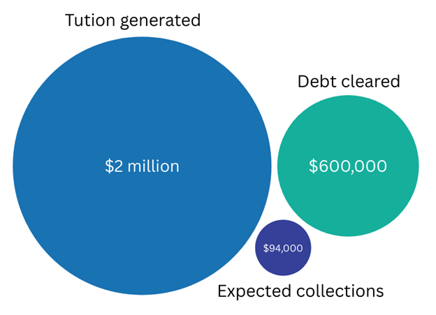 A bubble chart with three labeled circles representing financial amounts. The largest blue circle reads “Tuition generated – $2 million.” A medium green circle reads “Debt cleared – $600,000.” A small purple circle reads “Expected collections – $94,000.” The circle sizes visually correspond to the relative dollar amounts, with tuition generated being the largest.